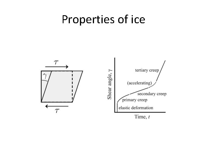 Properties of ice 