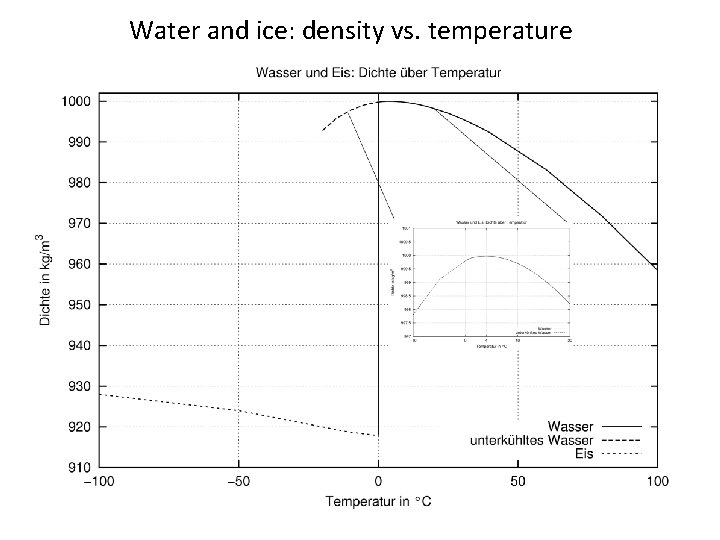 Water and ice: density vs. temperature 