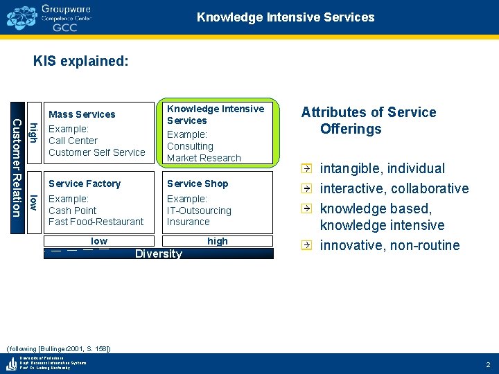 Knowledge Intensive Services KIS explained: high low Customer Relation Mass Services Example: Call Center