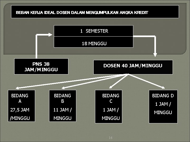 BEBAN KERJA IDEAL DOSEN DALAM MENGUMPULKAN ANGKA KREDIT 1 SEMESTER 18 MINGGU PNS 38