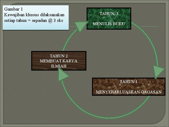 Gambar 1 Kewajiban khusus dilaksanakan setiap tahun = sepadan @ 3 sks TAHUN 3