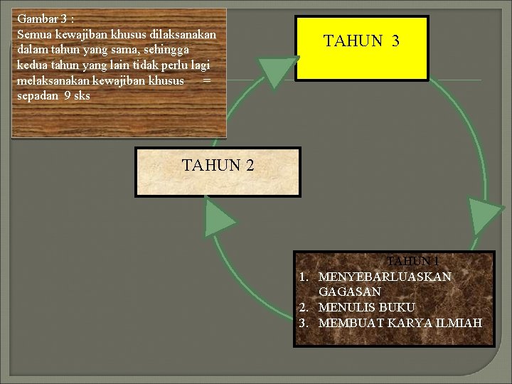 Gambar 3 : Semua kewajiban khusus dilaksanakan dalam tahun yang sama, sehingga kedua tahun