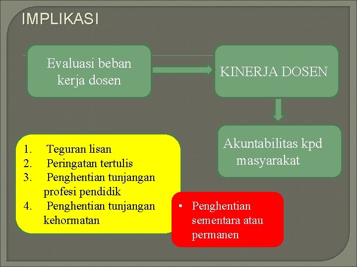 IMPLIKASI Evaluasi beban kerja dosen 1. 2. 3. Teguran lisan Peringatan tertulis Penghentian tunjangan