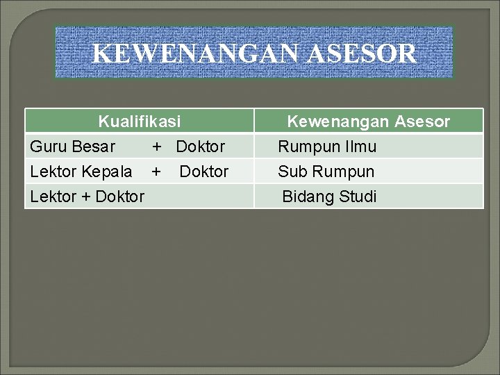 KEWENANGAN ASESOR Kualifikasi Guru Besar + Doktor Lektor Kepala + Doktor Lektor + Doktor