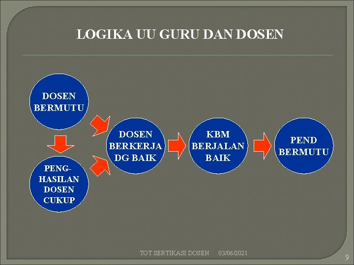 LOGIKA UU GURU DAN DOSEN BERMUTU DOSEN BERKERJA DG BAIK KBM BERJALAN BAIK PEND