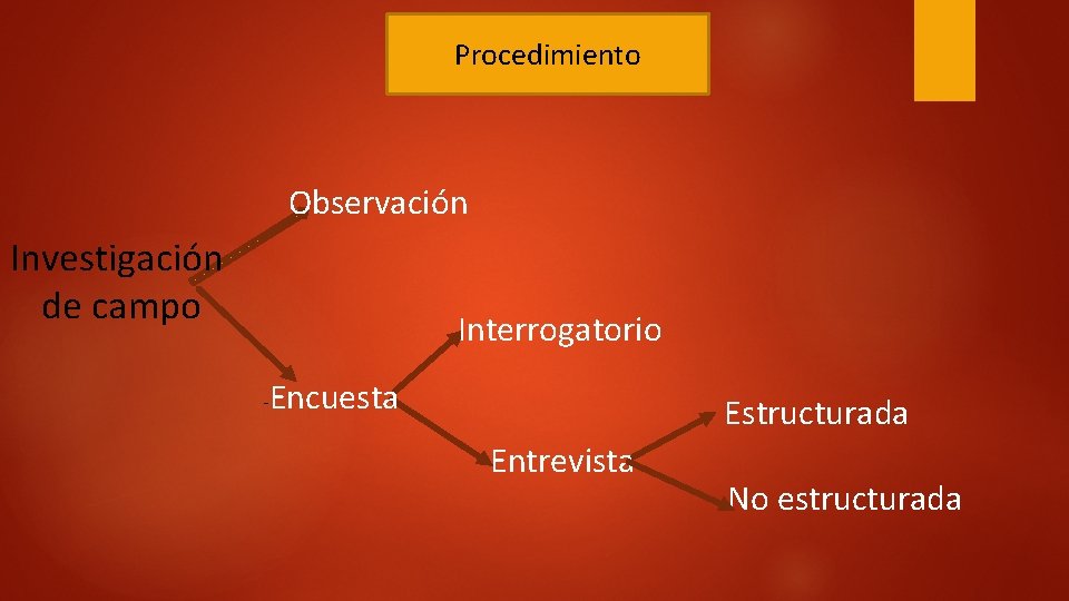 Procedimiento Observación Investigación de campo Interrogatorio - Encuesta Estructurada Entrevista No estructurada 