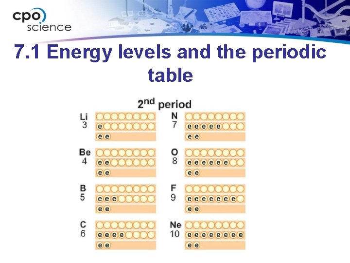 7. 1 Energy levels and the periodic table 