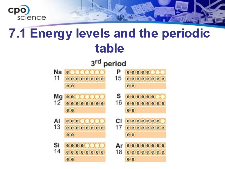 7. 1 Energy levels and the periodic table 