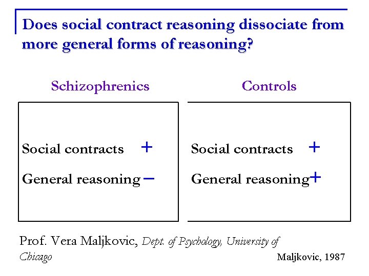 Does social contract reasoning dissociate from more general forms of reasoning? Schizophrenics Controls +