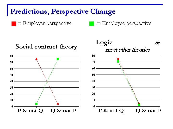 Predictions, Perspective Change = Employer perspective Social contract theory P & not-Q Q &
