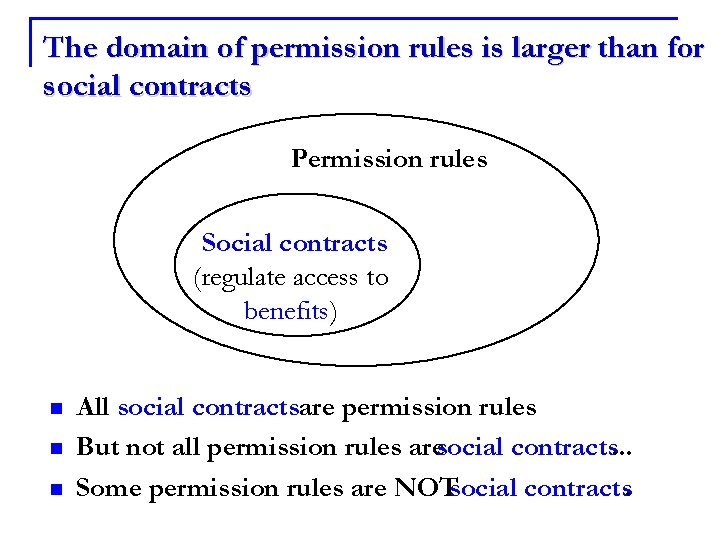 The domain of permission rules is larger than for social contracts Permission rules Social