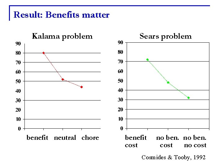 Result: Benefits matter Kalama problem benefit neutral chore Sears problem benefit cost no ben.