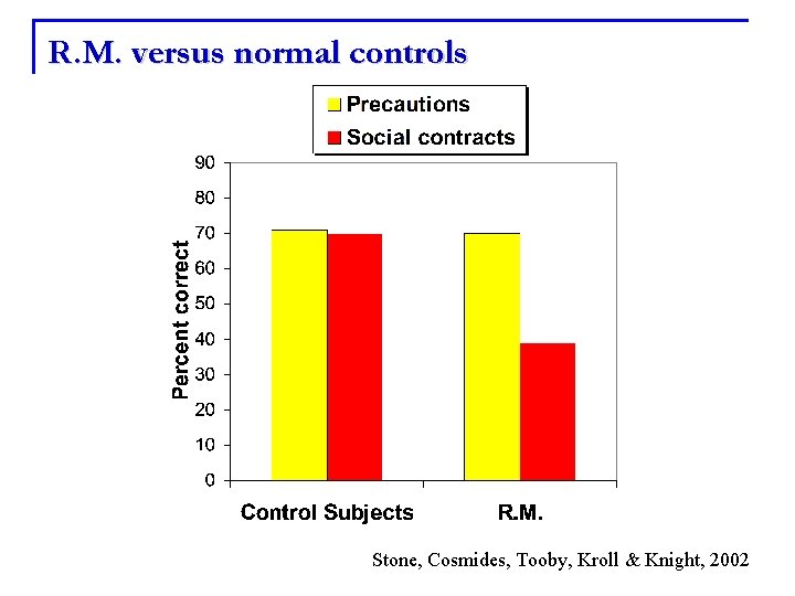 R. M. versus normal controls Stone, Cosmides, Tooby, Kroll & Knight, 2002 