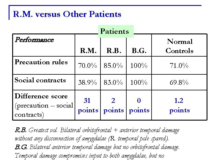 R. M. versus Other Patients Performance R. M. R. B. G. Normal Controls Precaution