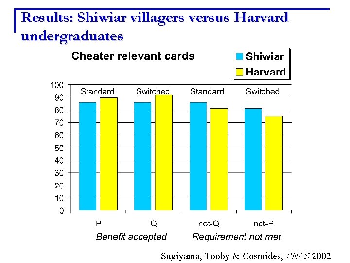 Results: Shiwiar villagers versus Harvard undergraduates Sugiyama, Tooby & Cosmides, PNAS 2002 