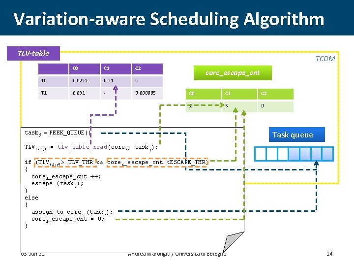 Variation-aware Scheduling Algorithm TLV-table TCDM C 0 C 1 C 2 T 0 0.