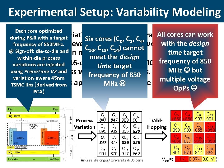 Experimental Setup: Variability Modeling Each core optimized All variations cores can work • To.