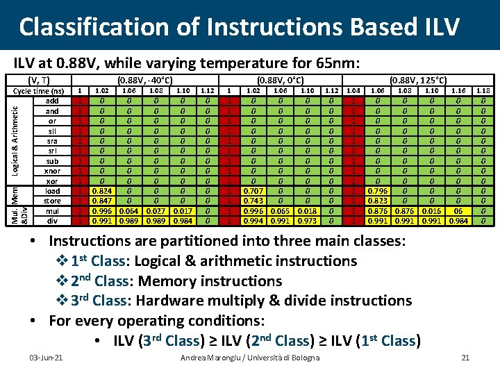 Classification of Instructions Based ILV at 0. 88 V, while varying temperature for 65