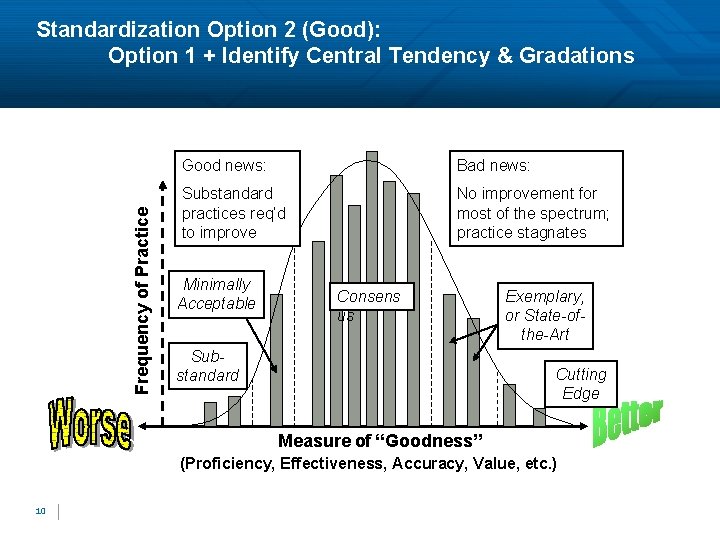 Frequency of Practice Standardization Option 2 (Good): Option 1 + Identify Central Tendency &