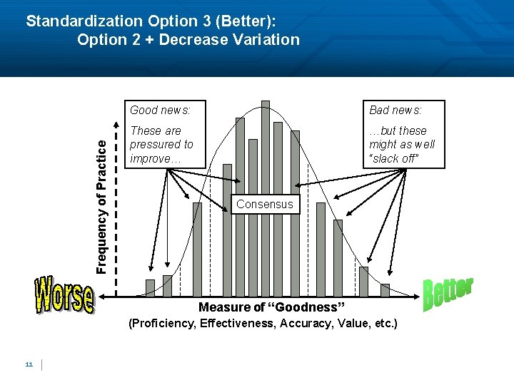 Frequency of Practice Standardization Option 3 (Better): Option 2 + Decrease Variation Good news: