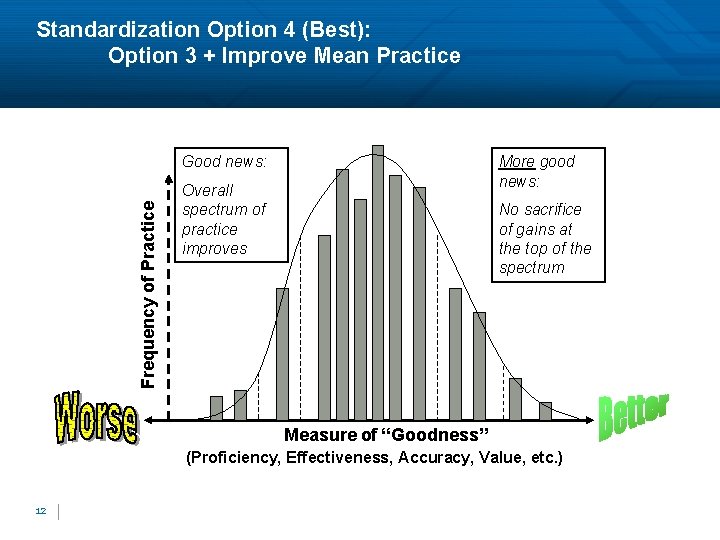 Standardization Option 4 (Best): Option 3 + Improve Mean Practice Frequency of Practice Good