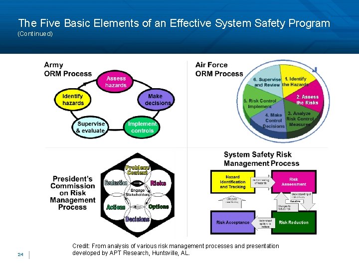 The Five Basic Elements of an Effective System Safety Program (Continued) 24 Credit: From