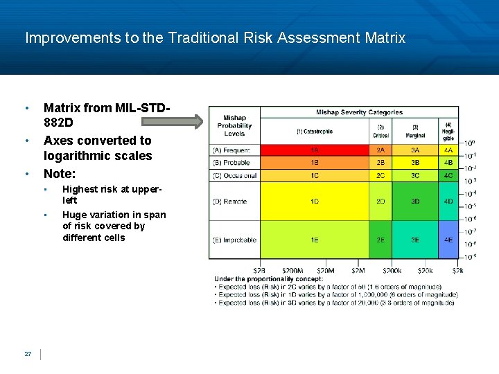 Improvements to the Traditional Risk Assessment Matrix • • • Matrix from MIL-STD 882