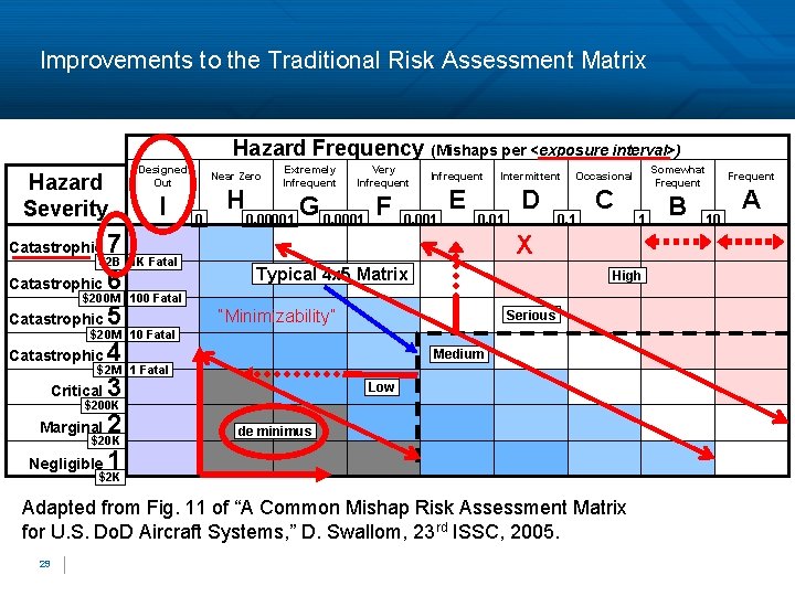 Improvements to the Traditional Risk Assessment Matrix Hazard Frequency (Mishaps per <exposure interval>) Hazard