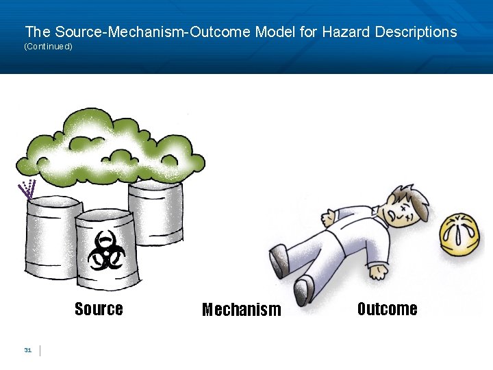 The Source-Mechanism-Outcome Model for Hazard Descriptions (Continued) Source 31 Mechanism Outcome 