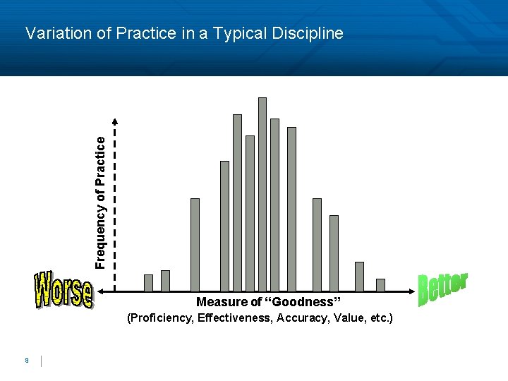 Frequency of Practice Variation of Practice in a Typical Discipline Measure of “Goodness” (Proficiency,