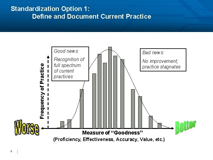 Frequency of Practice Standardization Option 1: Define and Document Current Practice Good news: Bad