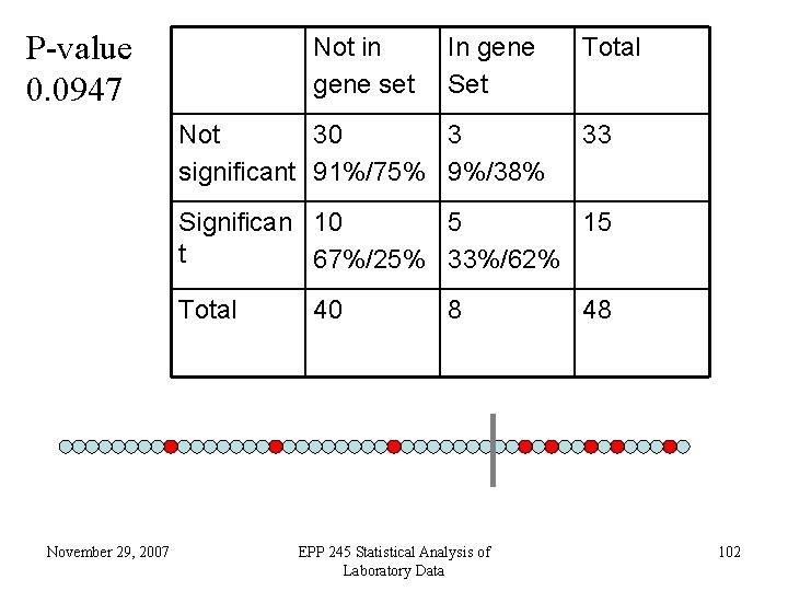 P-value 0. 0947 Not in gene set In gene Set Not 30 3 significant