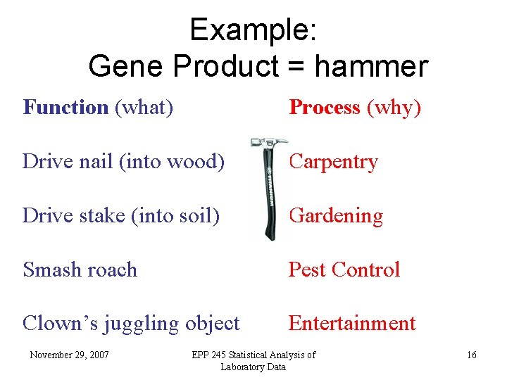 Example: Gene Product = hammer Function (what) Process (why) Drive nail (into wood) Carpentry