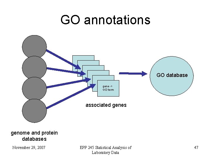 GO annotations GO database gene -> GO term associated genes genome and protein databases