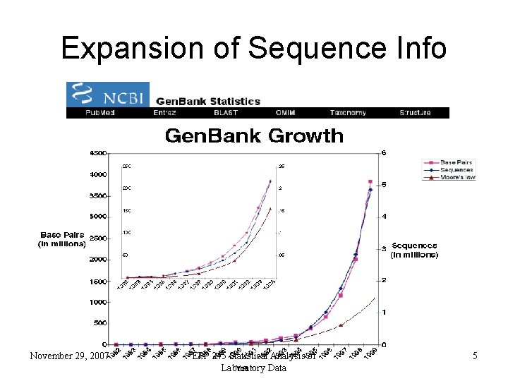 Expansion of Sequence Info November 29, 2007 EPP 245 Statistical Analysis of Laboratory Data