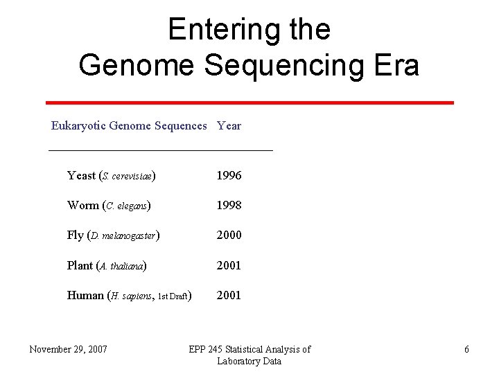 Entering the Genome Sequencing Era Eukaryotic Genome Sequences Year Genome Size (Mb) # Genes