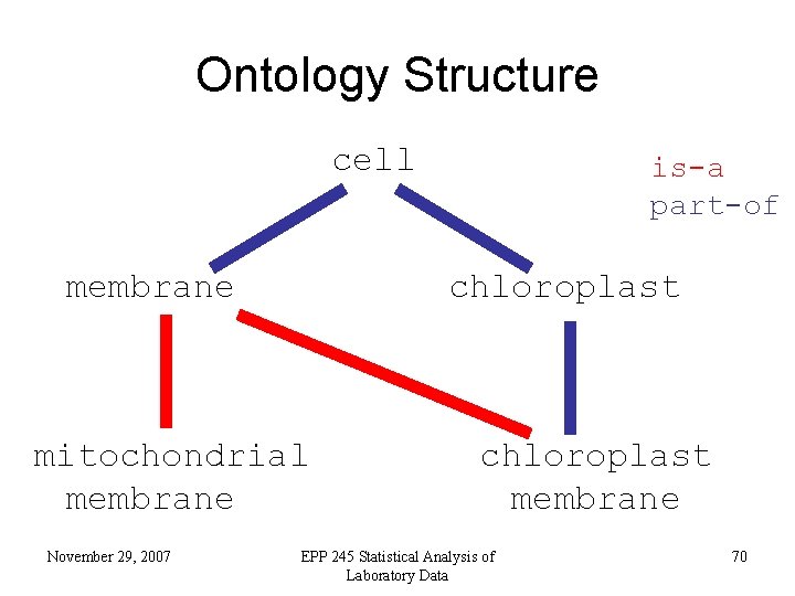 Ontology Structure cell membrane chloroplast mitochondrial membrane November 29, 2007 is-a part-of chloroplast membrane