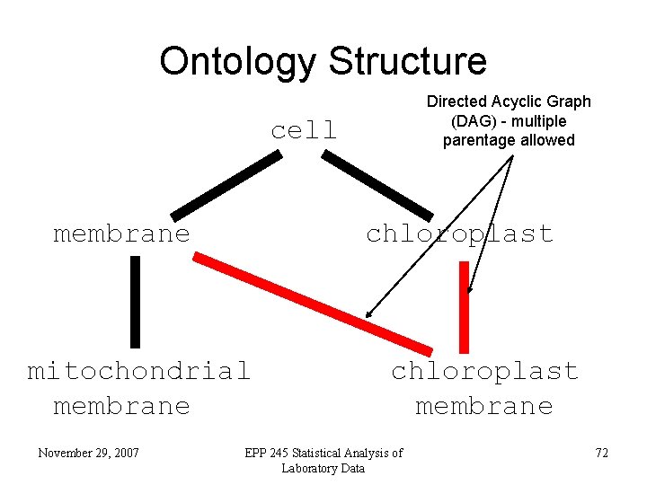 Ontology Structure Directed Acyclic Graph (DAG) - multiple parentage allowed cell membrane chloroplast mitochondrial