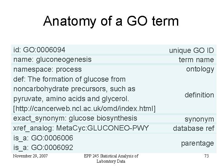 Anatomy of a GO term id: GO: 0006094 name: gluconeogenesis namespace: process def: The