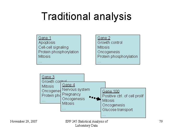 Traditional analysis Gene 1 Apoptosis Cell-cell signaling Protein phosphorylation Mitosis … Gene 3 Growth