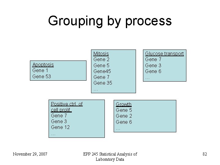 Grouping by process Apoptosis Gene 1 Gene 53 Positive ctrl. of cell prolif. Gene