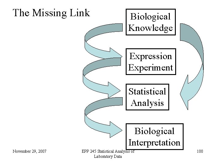 The Missing Link Biological Knowledge Expression Experiment Statistical Analysis Biological Interpretation November 29, 2007