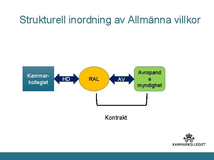 Strukturell inordning av Allmänna villkor Kammarkollegiet HD RAL AV Kontrakt Avropand e myndighet 