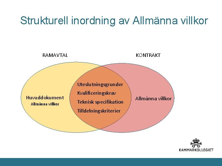 Strukturell inordning av Allmänna villkor RAMAVTAL KONTRAKT Uteslutningsgrunder Huvuddokument Allmänna villkor Kvalificeringskrav Teknisk specifikation