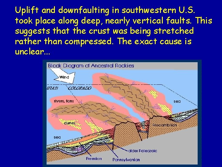 Uplift and downfaulting in southwestern U. S. took place along deep, nearly vertical faults.