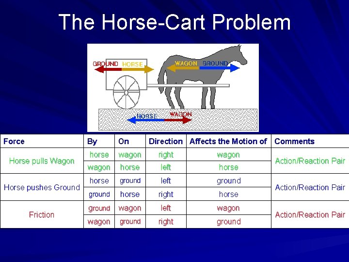 The Horse-Cart Problem Force Horse pulls Wagon Horse pushes Ground Friction By On Direction