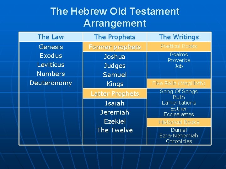 The Hebrew Old Testament Arrangement The Law The Prophets The Writings Genesis Exodus Leviticus