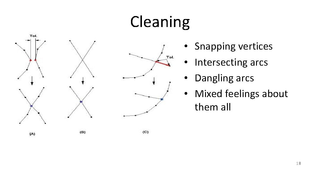 Cleaning • • Snapping vertices Intersecting arcs Dangling arcs Mixed feelings about them all