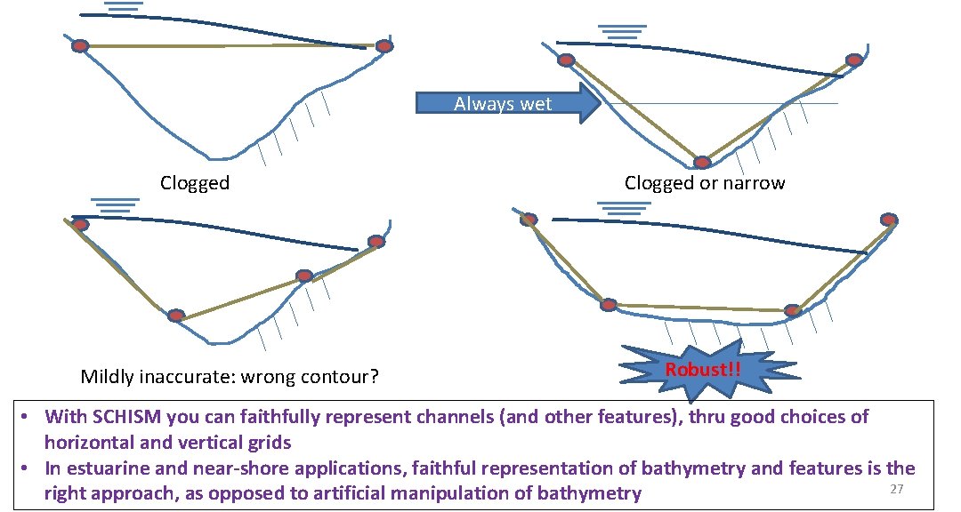 Always wet Clogged Mildly inaccurate: wrong contour? Clogged or narrow Robust!! • With SCHISM