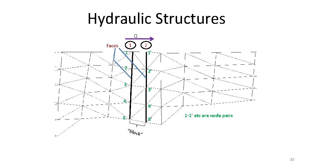 Hydraulic Structures Q 1 Faces 2 1 1’ 2 2’ 3 3’ 4 4’